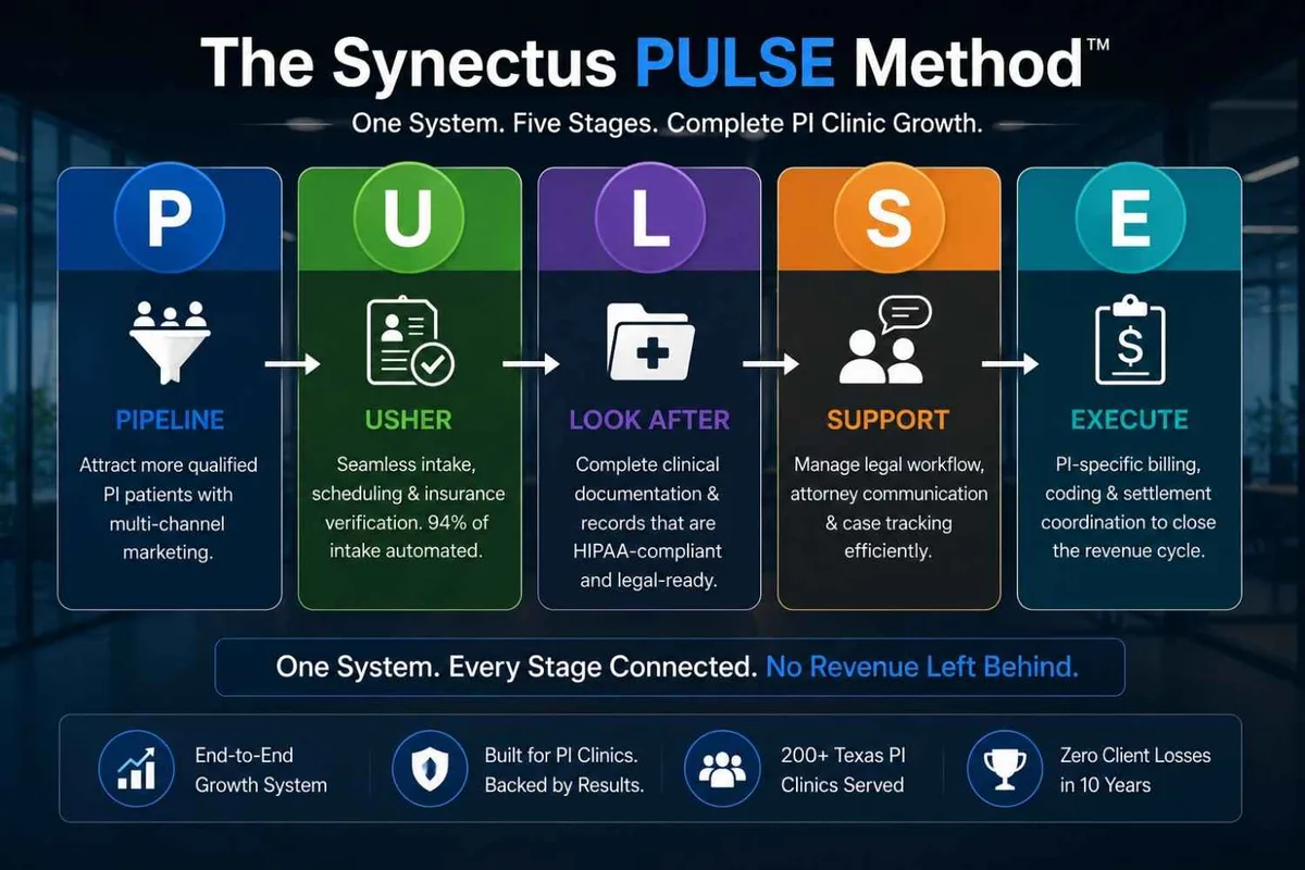 Synectus PULSE Method infographic showing the five-stage PI clinic growth and revenue system