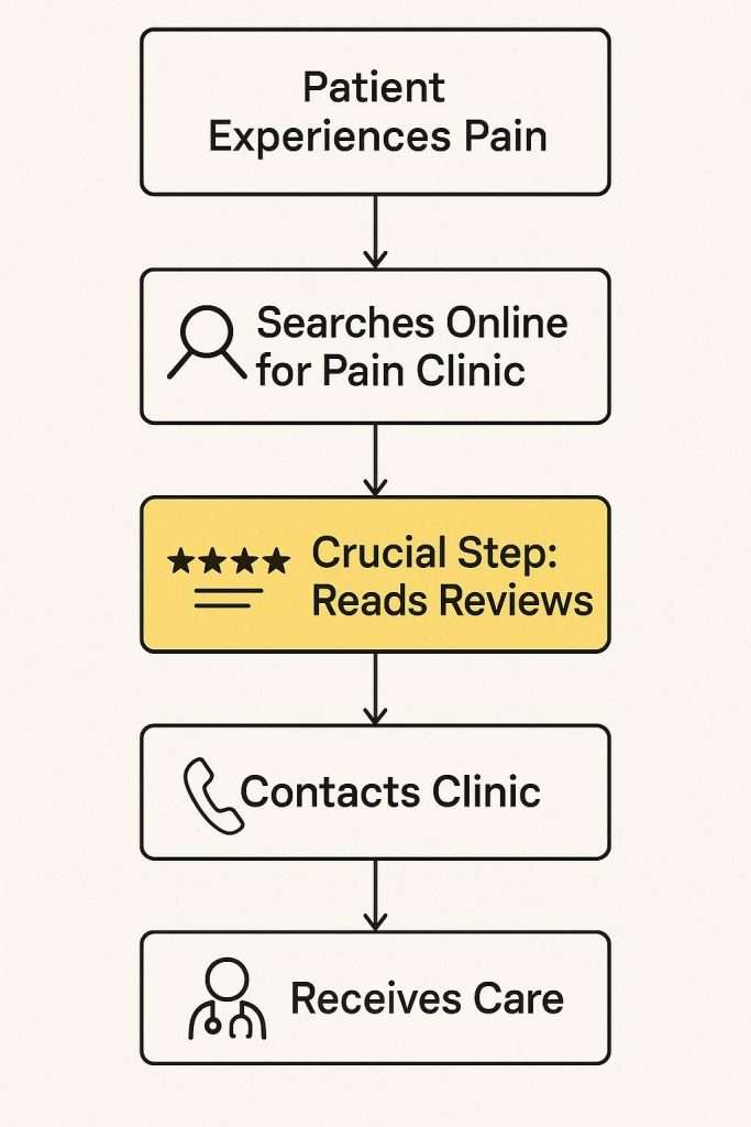 Patient journey graphic emphasizing review-checking behavior