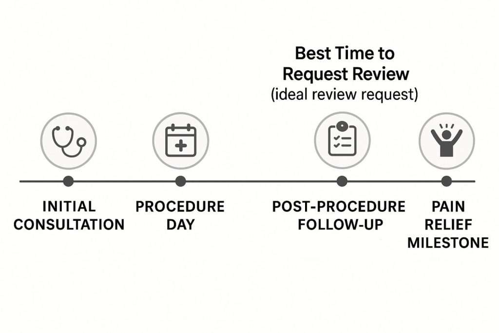 Timeline graphic showing ideal request moments