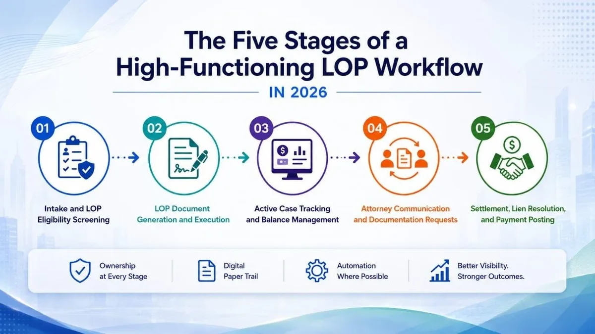 Five-stage LOP workflow infographic for PI clinics