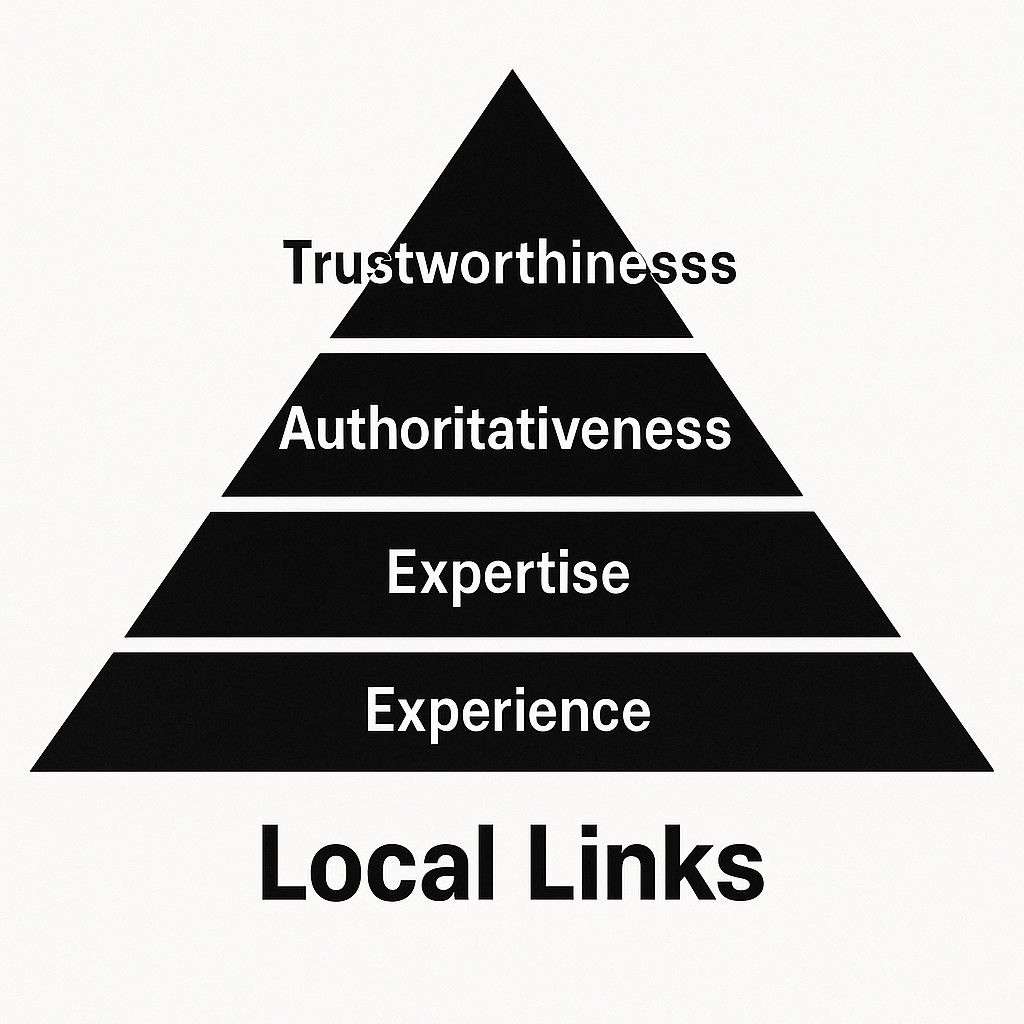 E-E-A-T pyramid diagram with local links as base