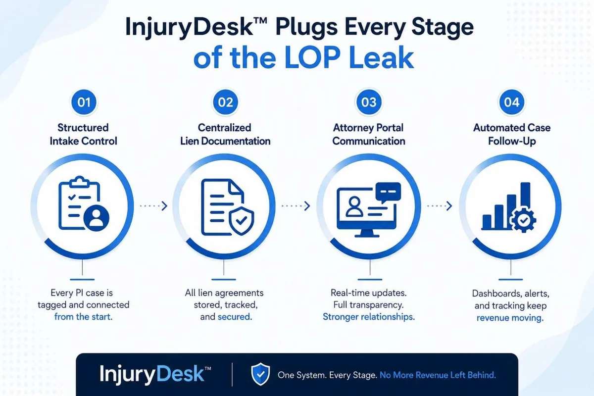 InjuryDesk™ infographic for automated LOP case management and revenue protection