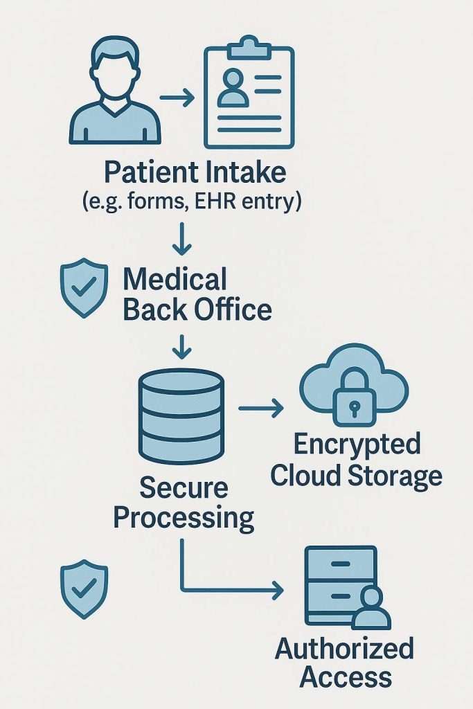 HIPAA Patient Records Management Backoffice