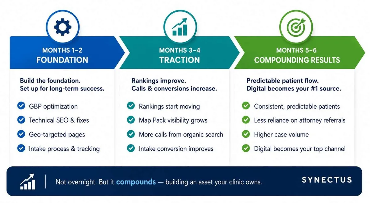 6-month Texas PI clinic marketing growth roadmap infographic