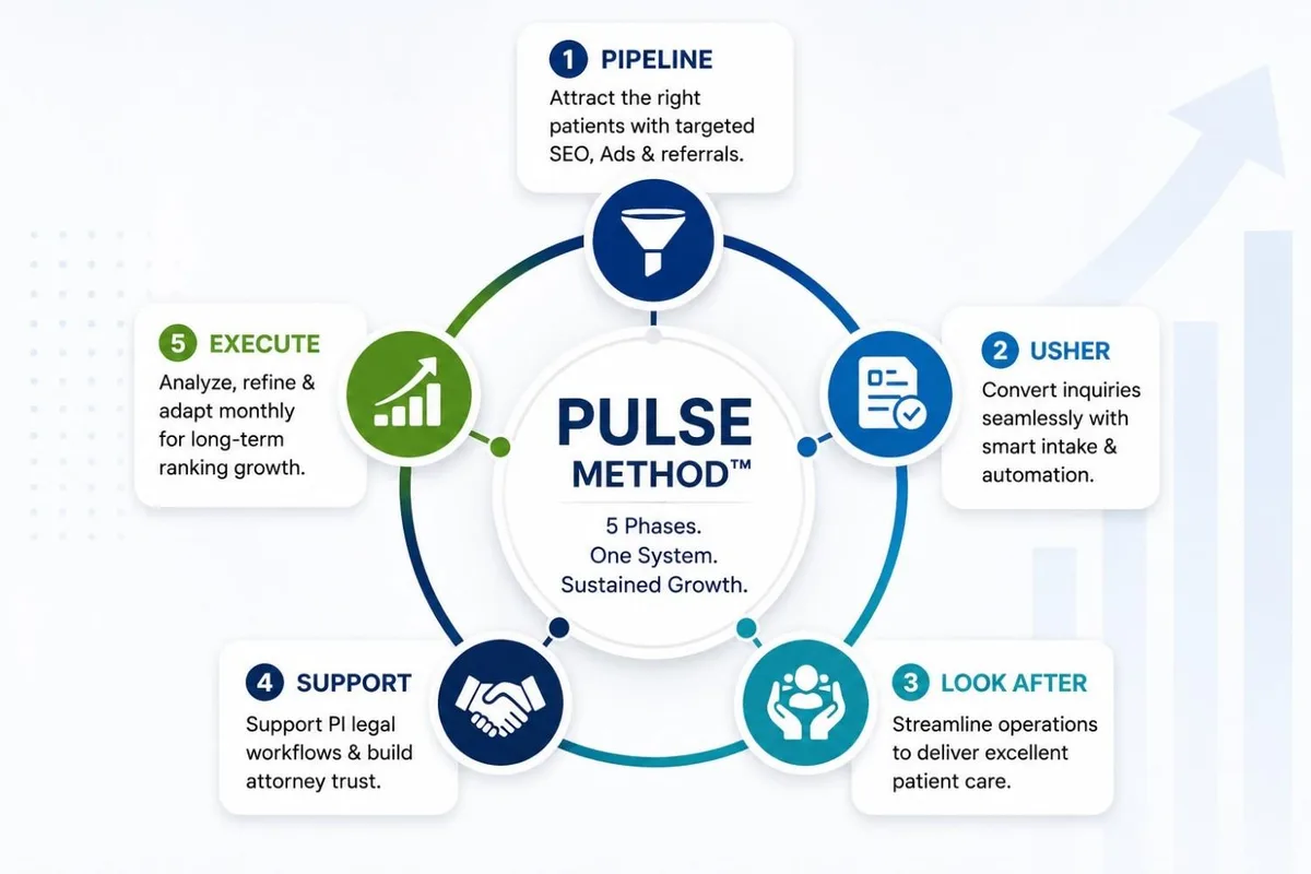 PULSE Method™ framework showing the five phases of PI clinic growth: Pipeline, Usher, Look After, Support, and Execute
