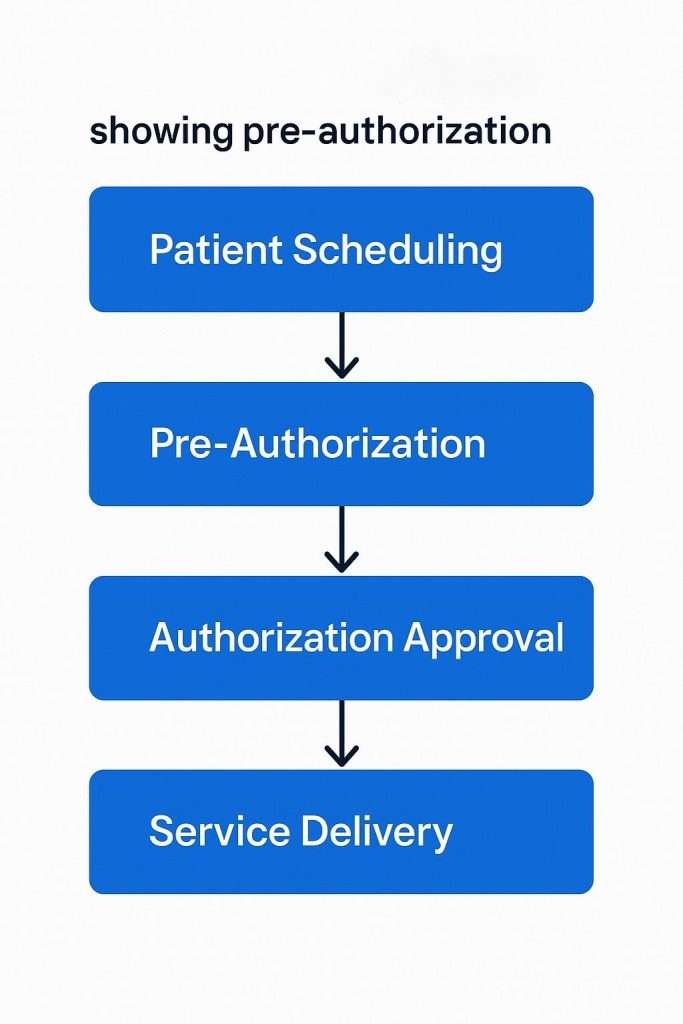 Pre-Authorization Workflow Flowchart