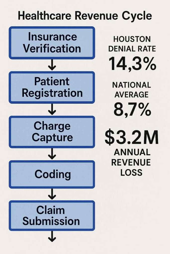 Insurance Verification Healthcare Revenue