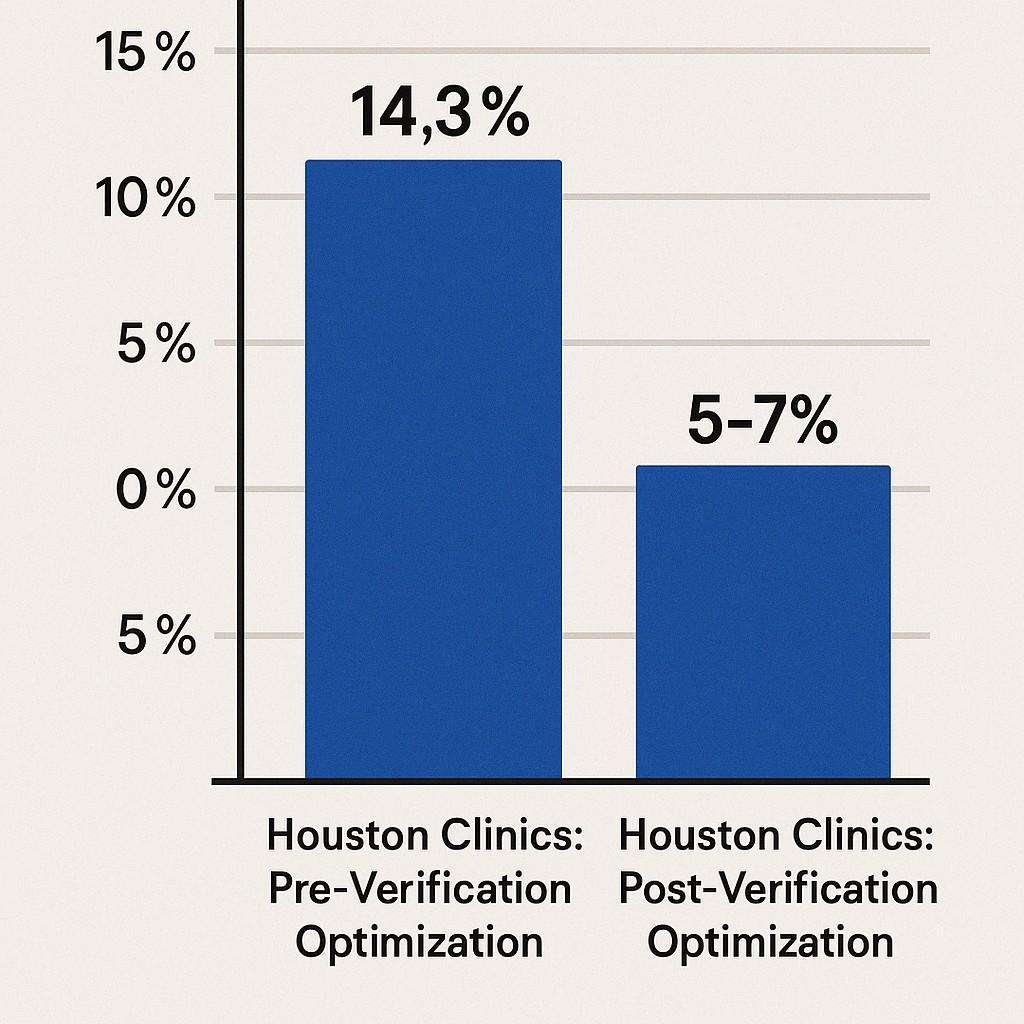 Bar chart comparing Houston clinics’ denial rates pre/post verification optimization