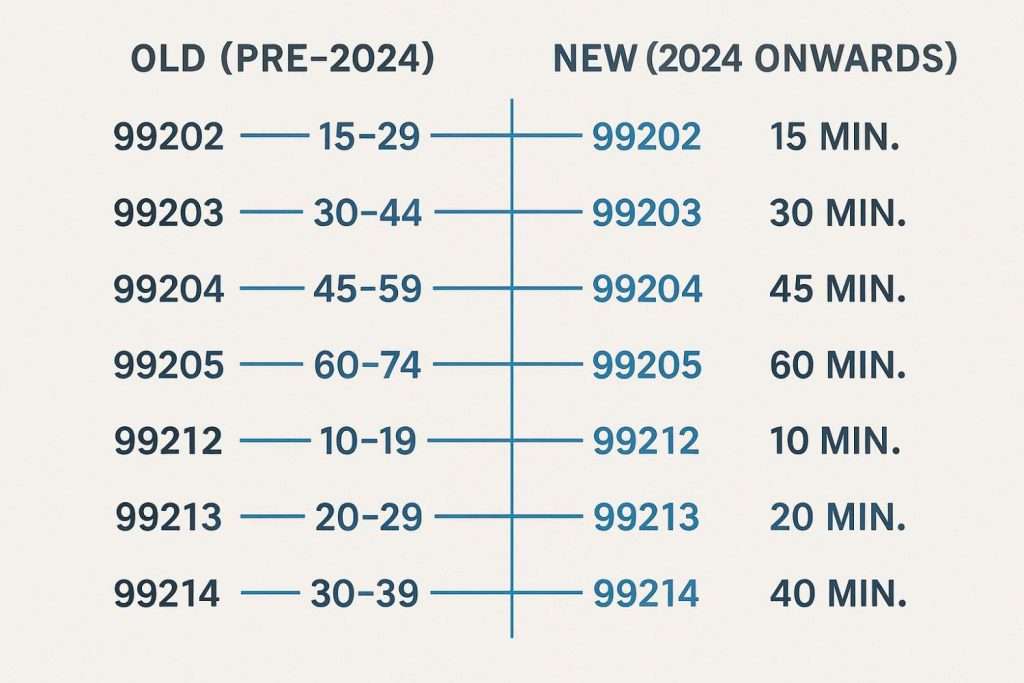 Timeline graphic comparing old vs. new time thresholds for codes 99202-99215.