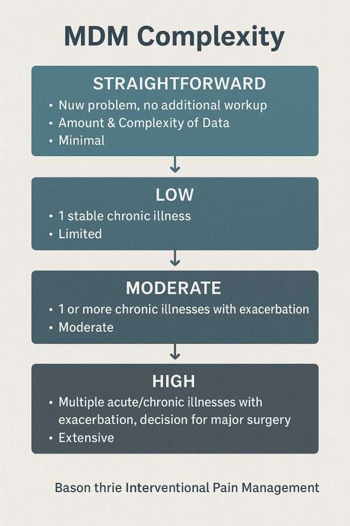 E/M Coding Pain Management Houston
