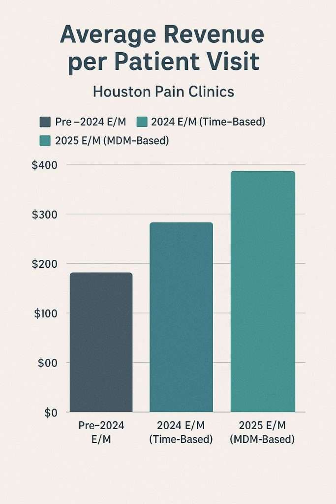 Bar chart showing revenue shifts for Houston pain clinics under new codes